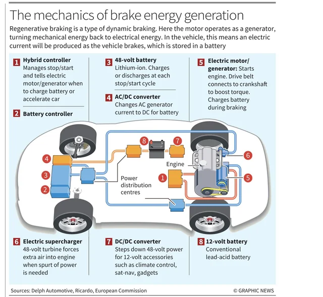 Regenerative Braking The Study IAS 