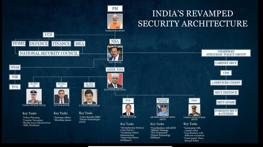 National Security Advisor - The Study IAS
