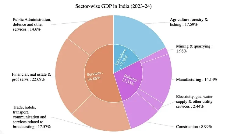 Service Sector