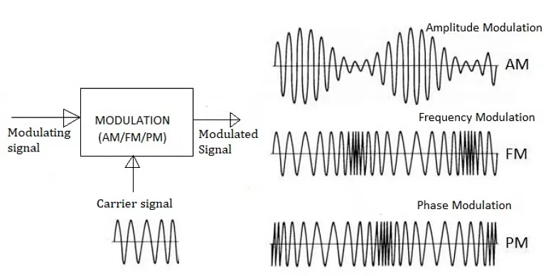 Understanding AM FM And Signal Modulation The Study IAS