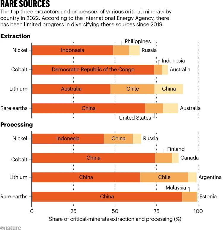 Global Race for Critical Minerals