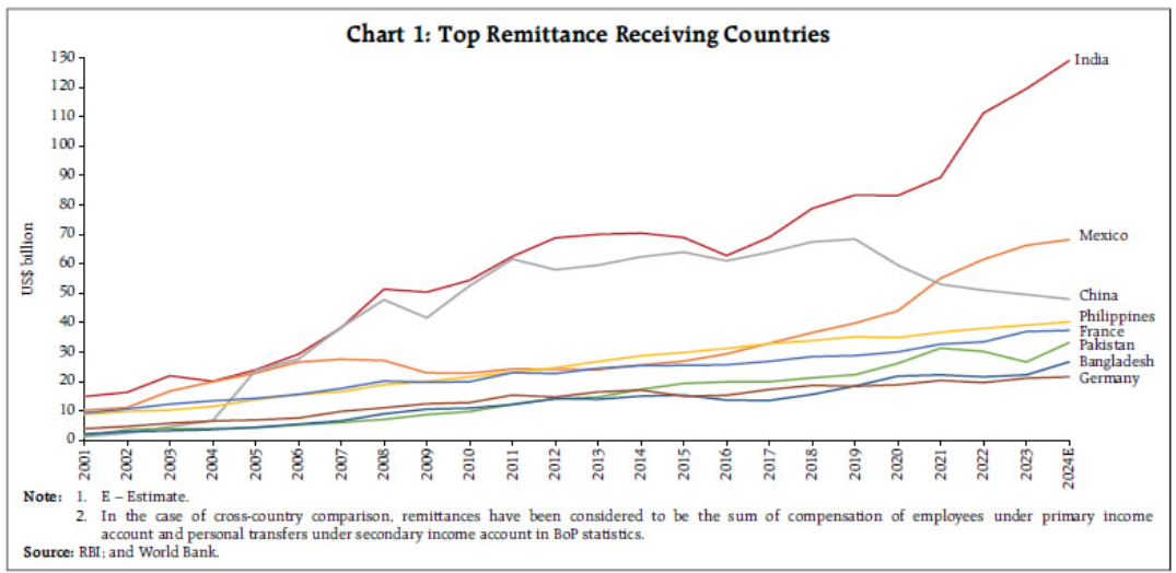 Remittances in India’s External Sector: A Powerful Stabilising Force in Uncertain Times