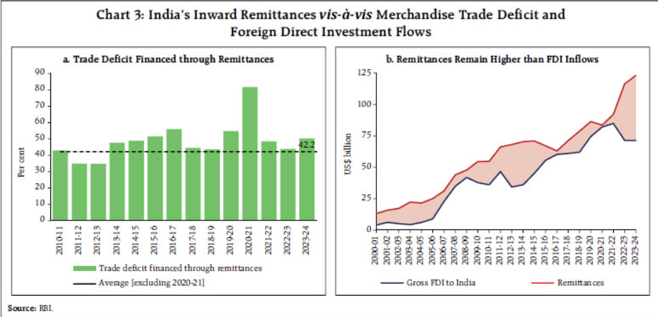 Remittances in India’s External Sector: A Powerful Stabilising Force in Uncertain Times
