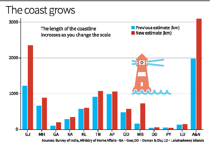India’s Coastline Now Measures 11,099 km