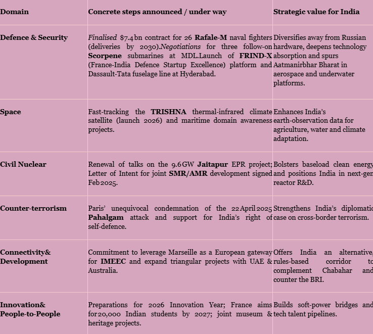 India–France Strategic Partnership Gains Fresh Momentum in Key Sectors: Defence, Space, and Nuclear