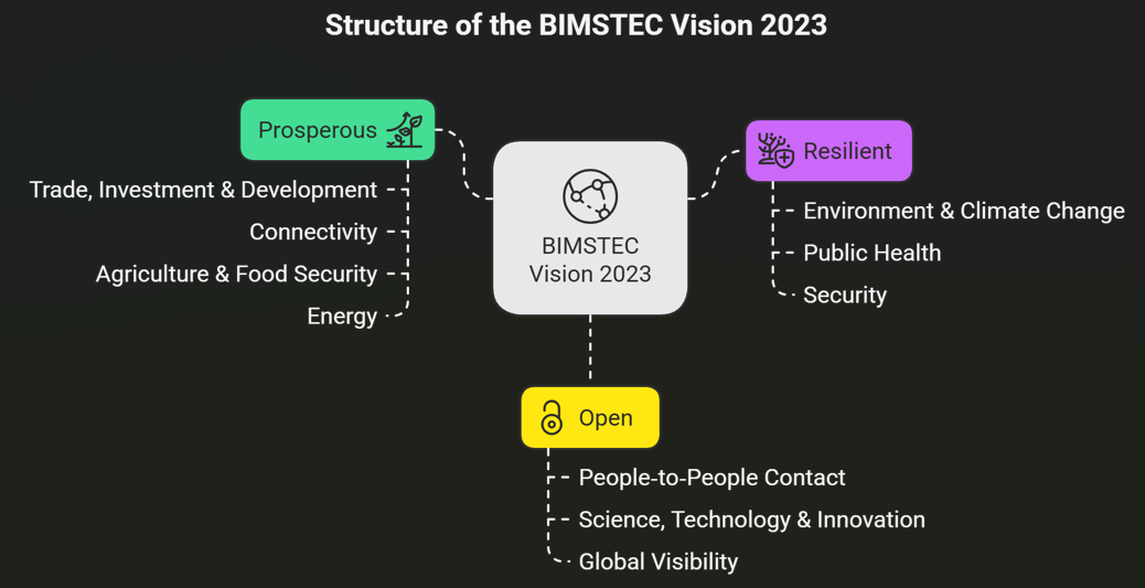 BIMSTEC’s Bangkok Vision 2030: A Bold Blueprint for Regional Revival