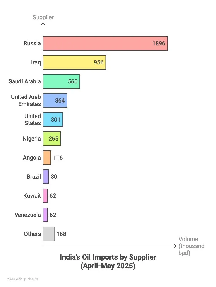 India’s Oil Import Strategy