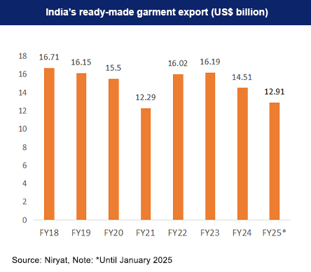 India’s Garment industry