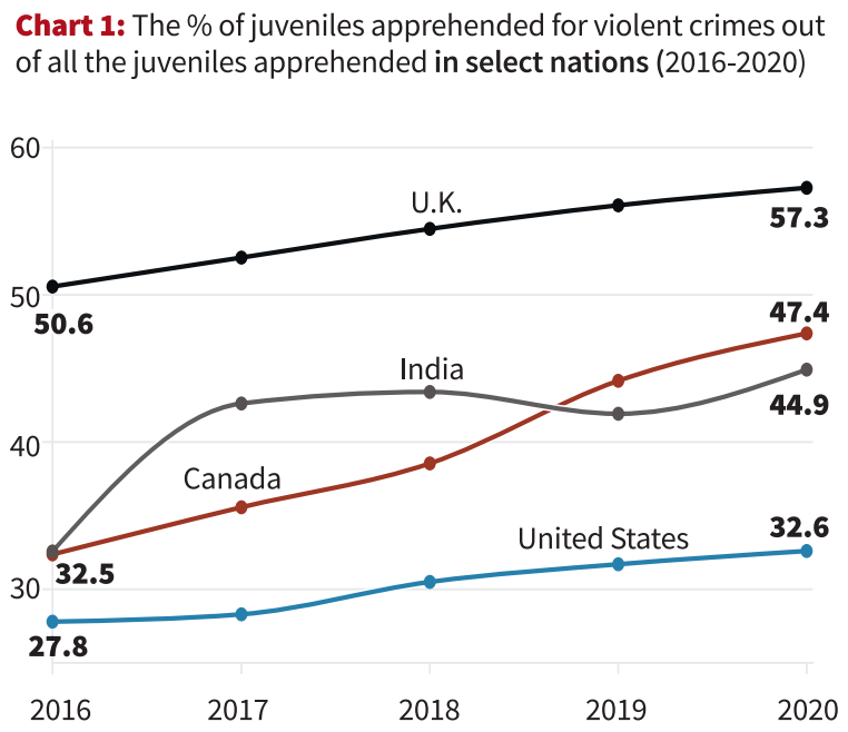 Juvenile Violence on the Rise