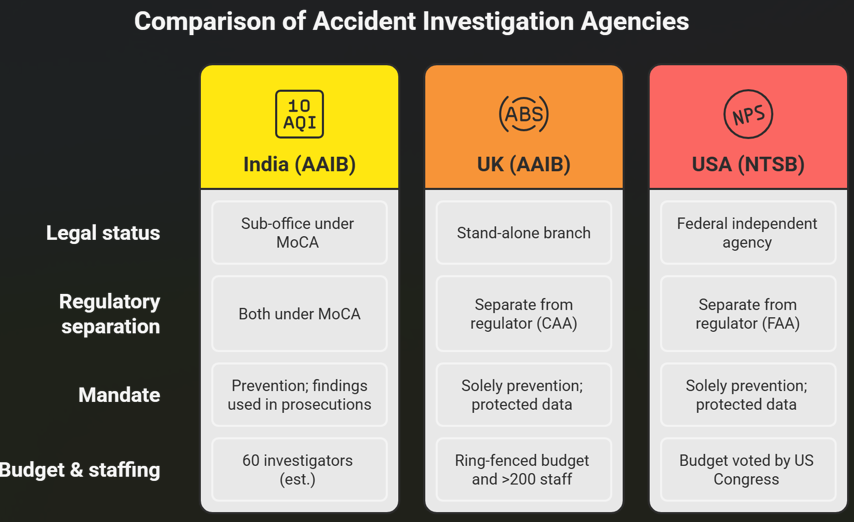 Aircraft Accident Investigation Reform Can Strengthen Aviation Safety in India