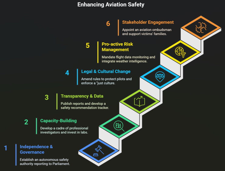Aircraft Accident Investigation Reform Can Strengthen Aviation Safety in India