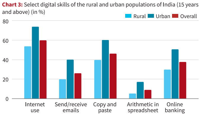 India’s Digital Divide