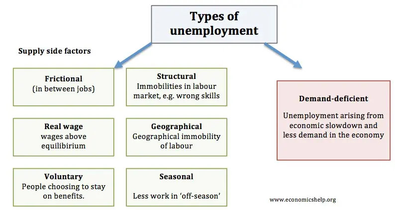 India’s Inflation and Unemployment
