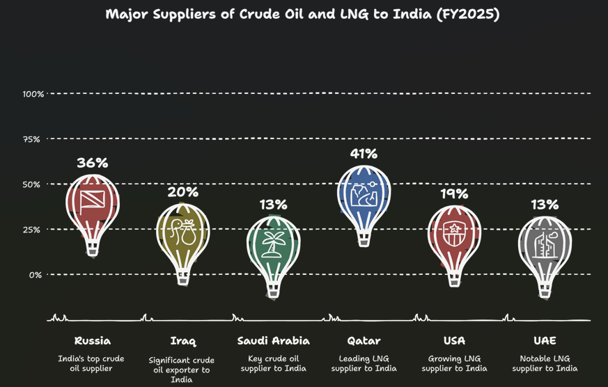 India’s Crude Oil and Natural Gas Consumption: A Growing Energy Security Risk