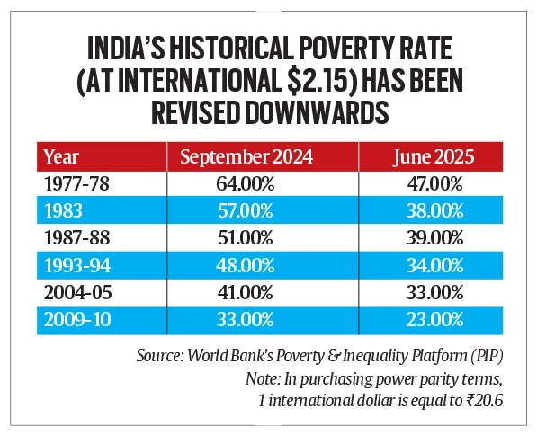 India’s Poverty Debate