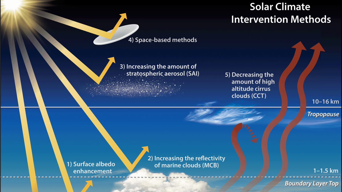 Stratospheric Aerosol Injection