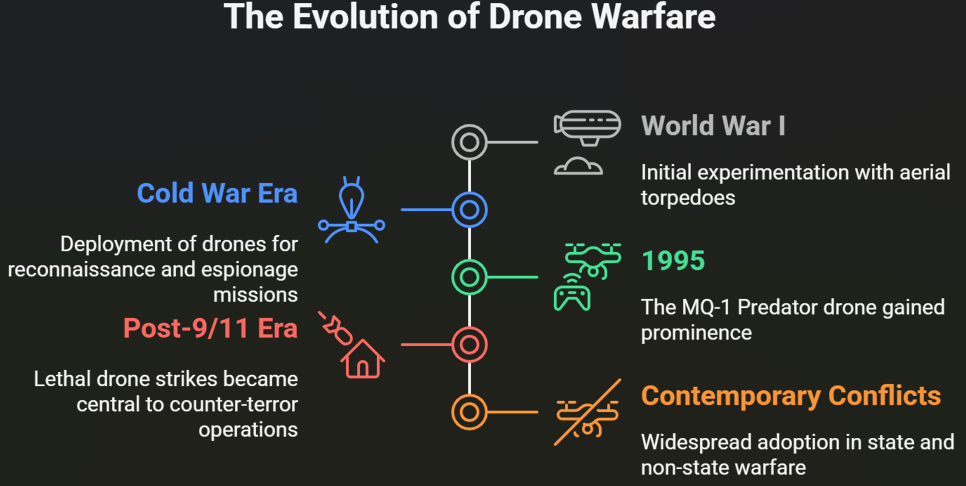 How drones are the new face of Modern warfare