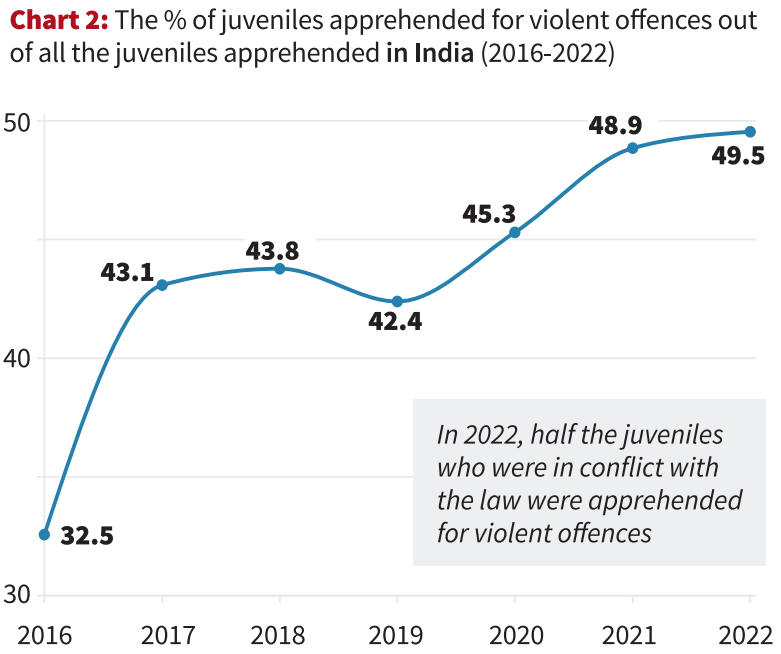 Juvenile Violence on the Rise