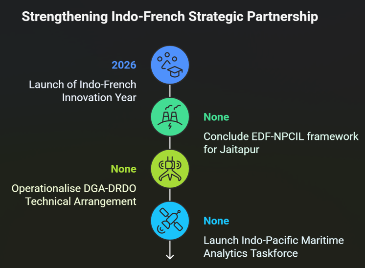 India–France Strategic Partnership Gains Fresh Momentum in Key Sectors: Defence, Space, and Nuclear