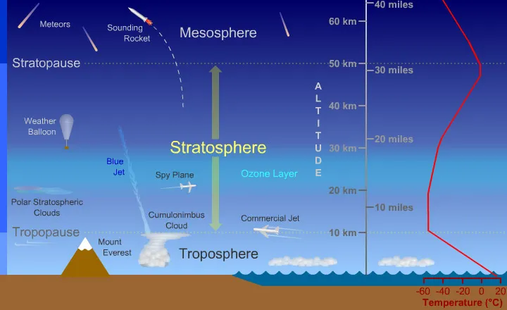 Stratospheric Aerosol Injection