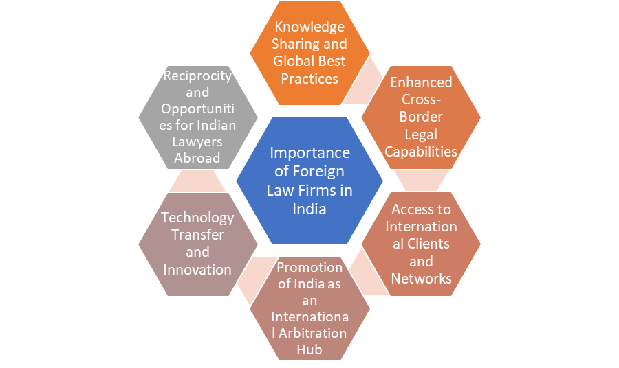 Foreign Law Firms in India