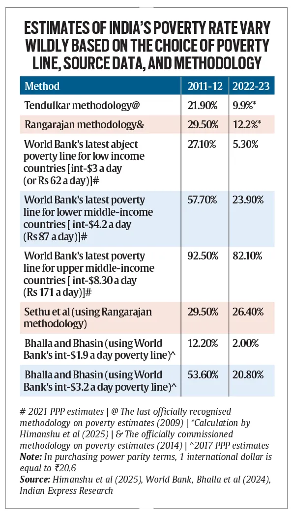 India’s Poverty Debate