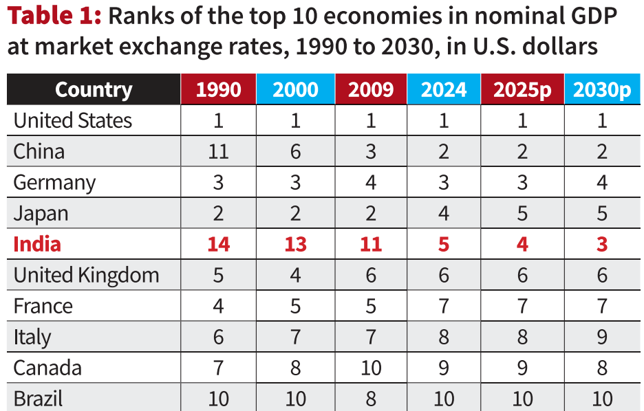 Is India the world’s fourth largest economy?
