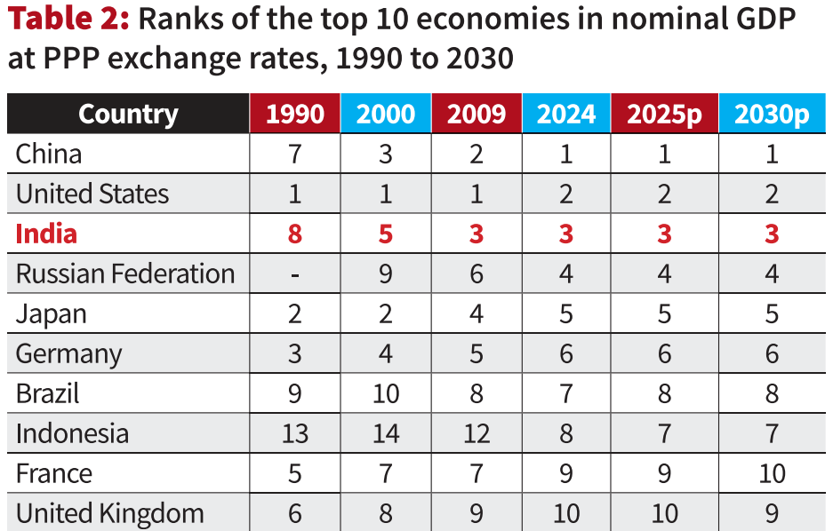 Is India the world’s fourth largest economy?