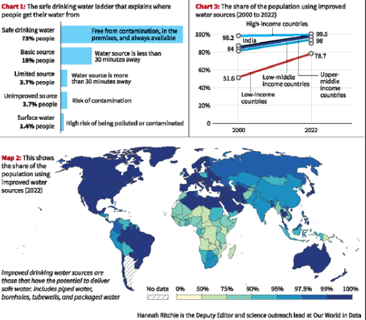 Two billion people don’t have safe drinking water