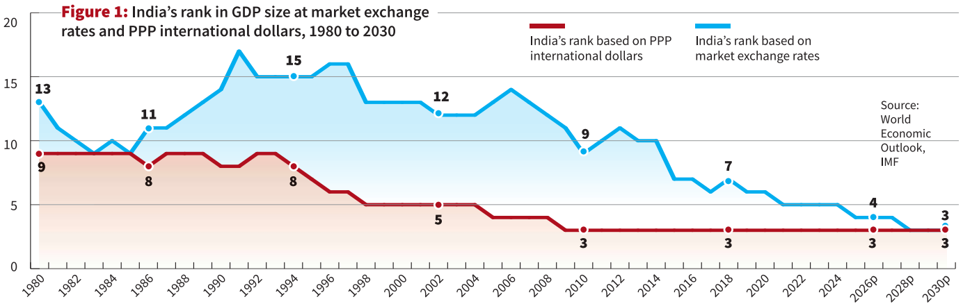 Is India the world’s fourth largest economy?
