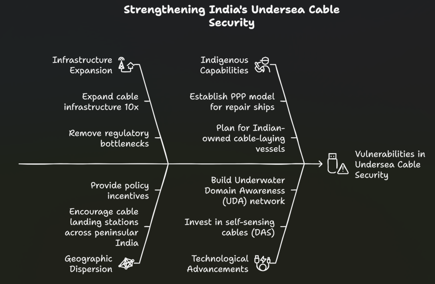 A Roadmap for Securing India's Undersea Cables