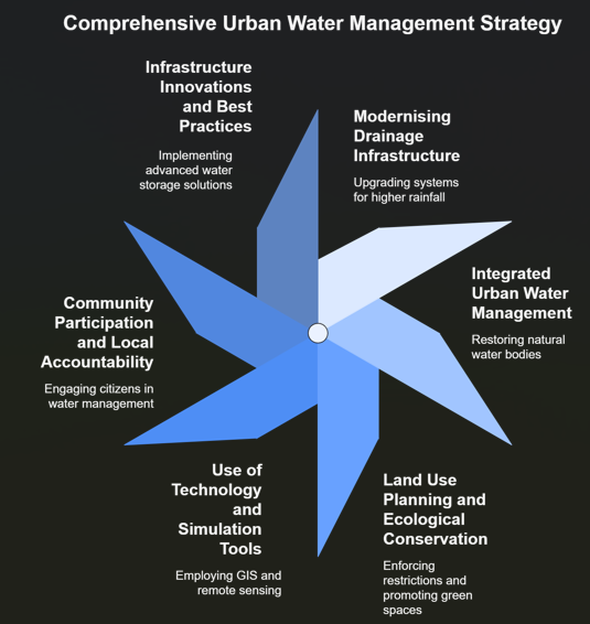 Urban Flooding Solution: Powerful Strategies to Build Resilient Indian Cities