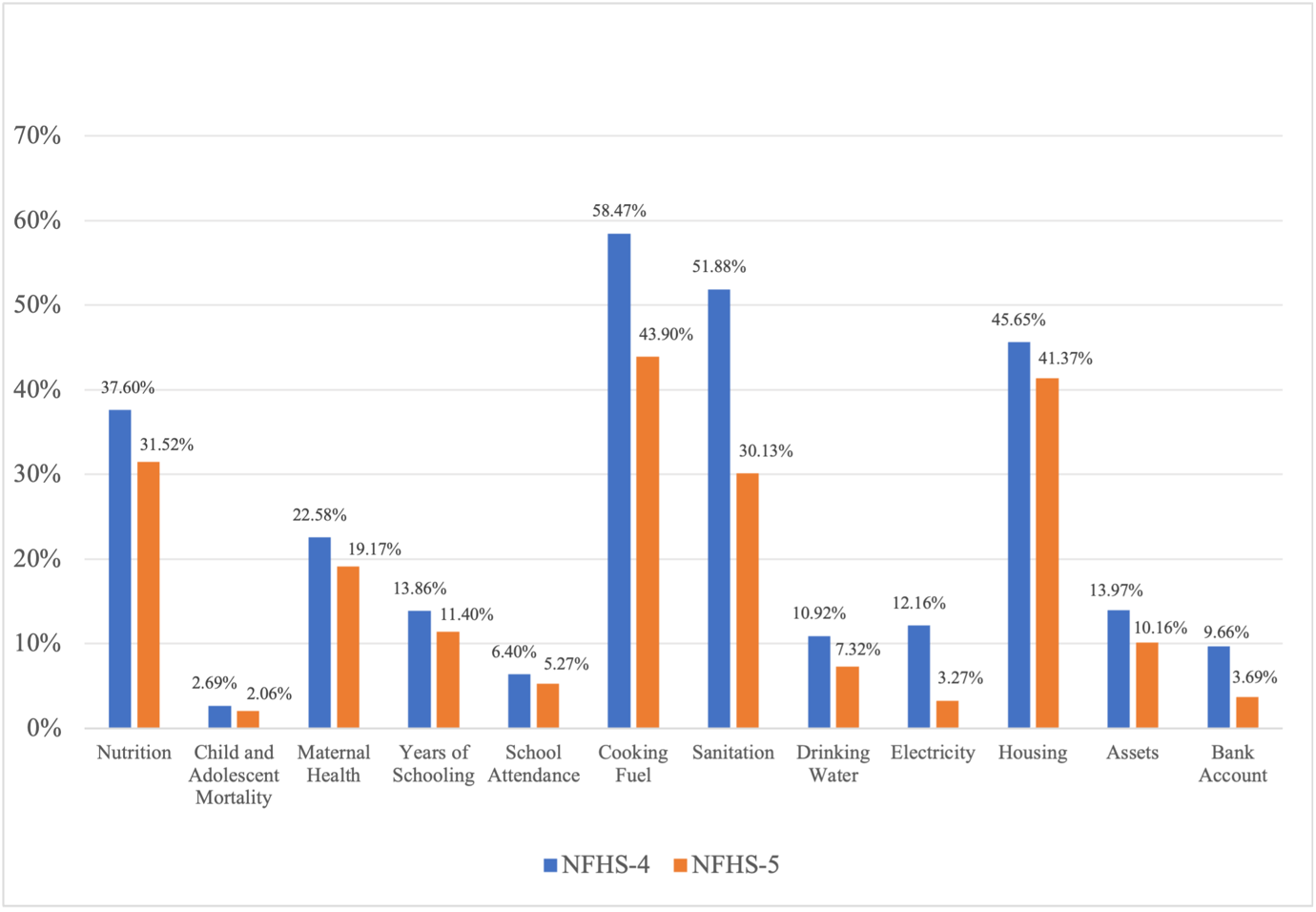 Multidimensional Indices in Indian Healthcare