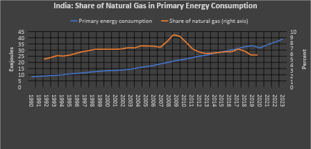 Bridging with Natural Gas: A Key Opportunity for India's Clean Energy Transition