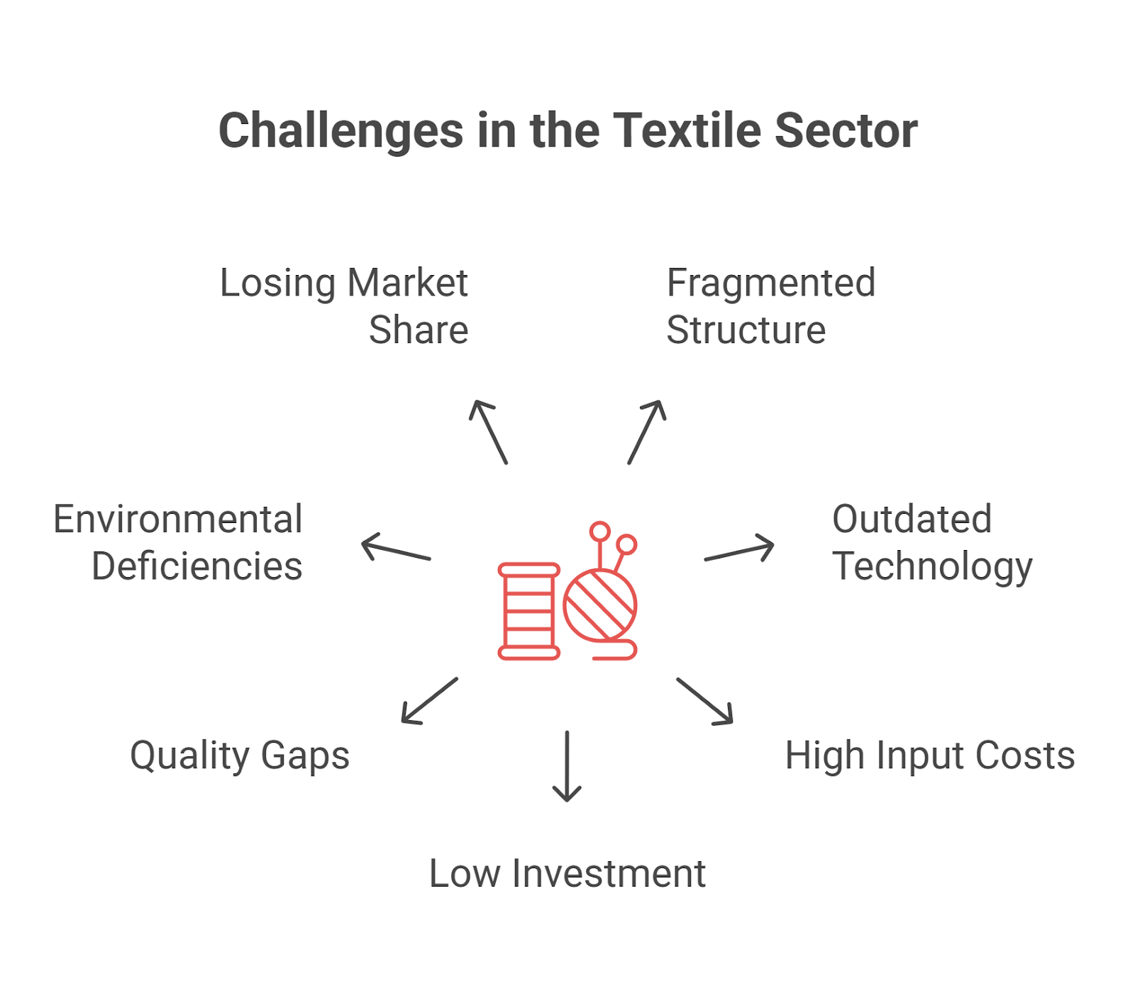 Textile Sector Turning out to be Country's Strength