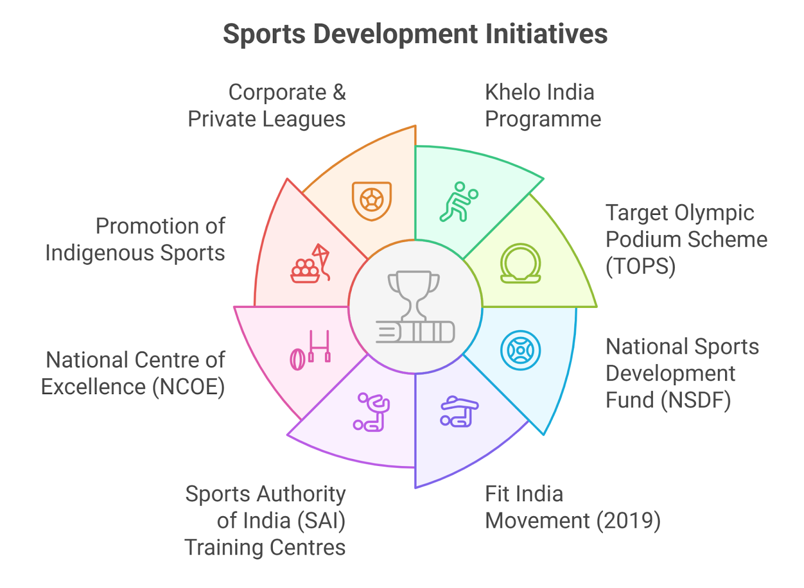 National Sports Policy 2025