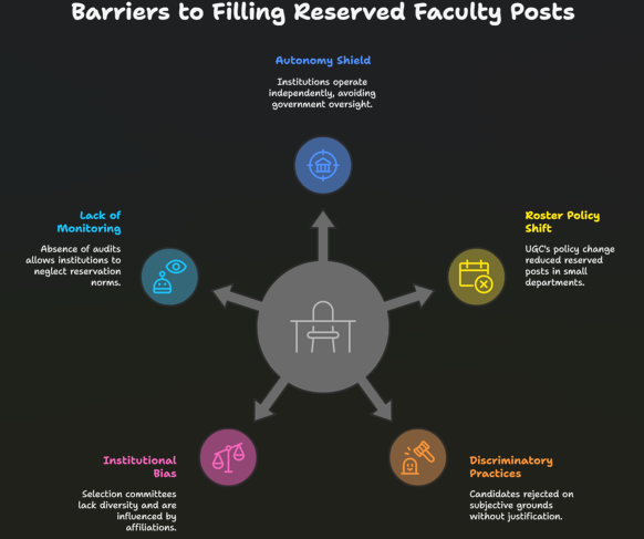 Reserved Faculty Posts Left Unfilled: A Troubling Barrier to Social Justice in Academia