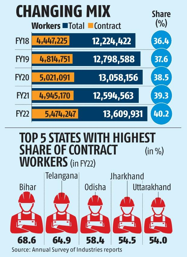 Rise of Contractual Labour in India