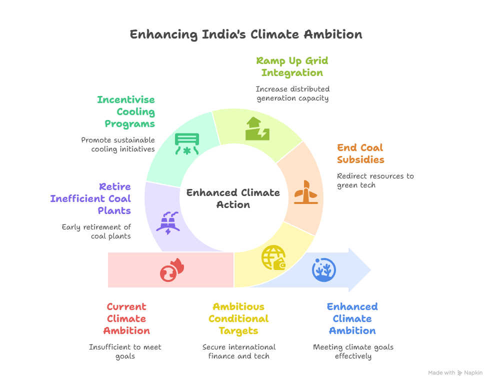 India’s Climate Goals: Strong Progress but Big Hurdles Remain