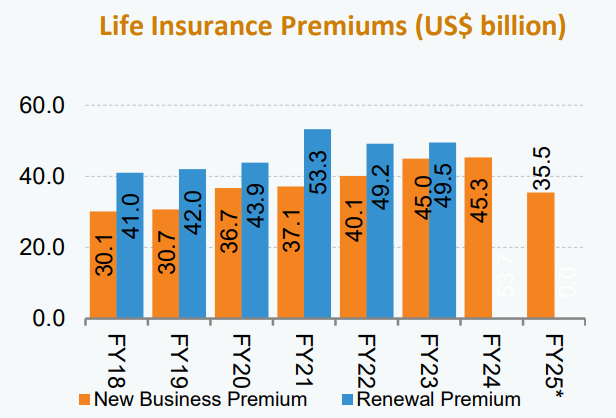 India’s Insurance Sector