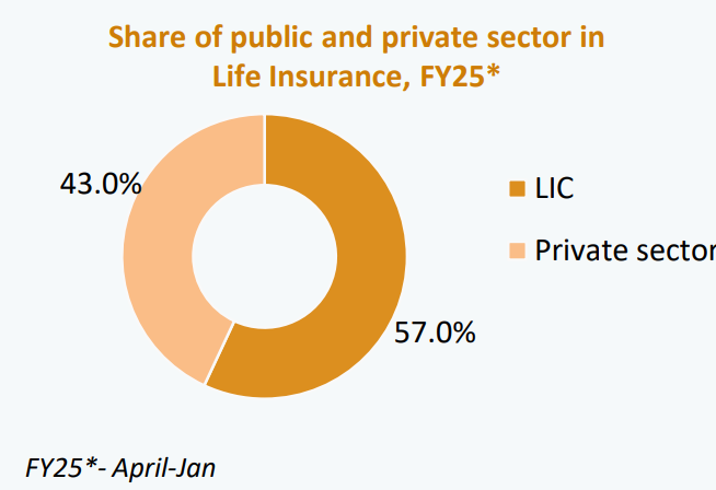 India’s Insurance Sector