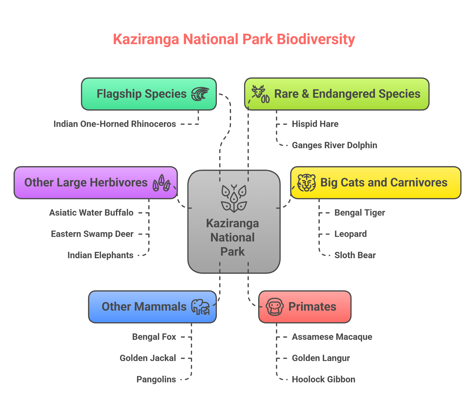 Places in News: Kaziranga National Park