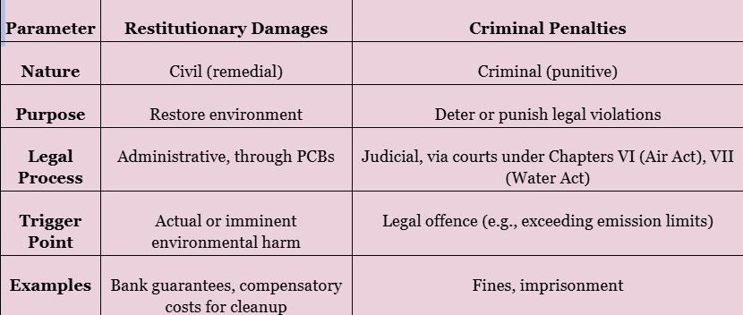 Pollution Control Boards Gain Legal Power to Recover Damages Under Water and Air Acts