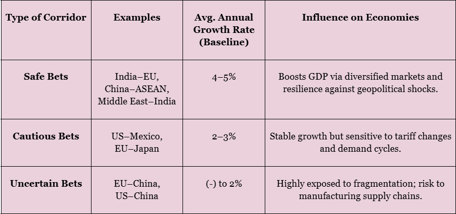 Trade Corridors: Powerful Drivers of Global Economic Revival
