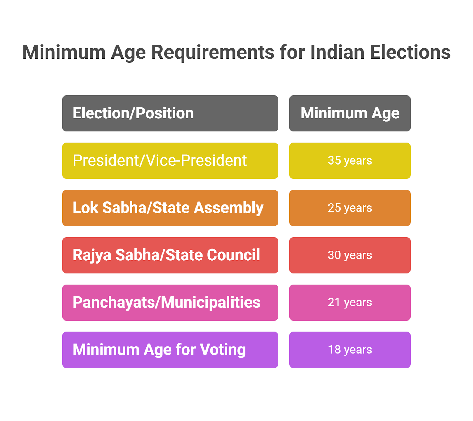 Minimum Age to Contest Assembly Polls