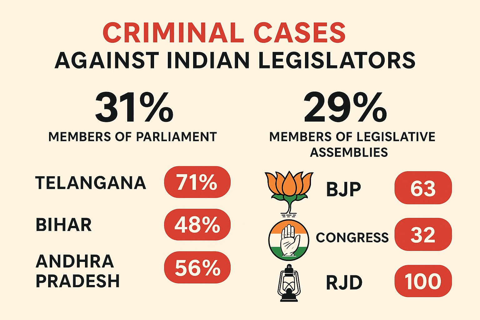 Criminalisation of Indian Politics