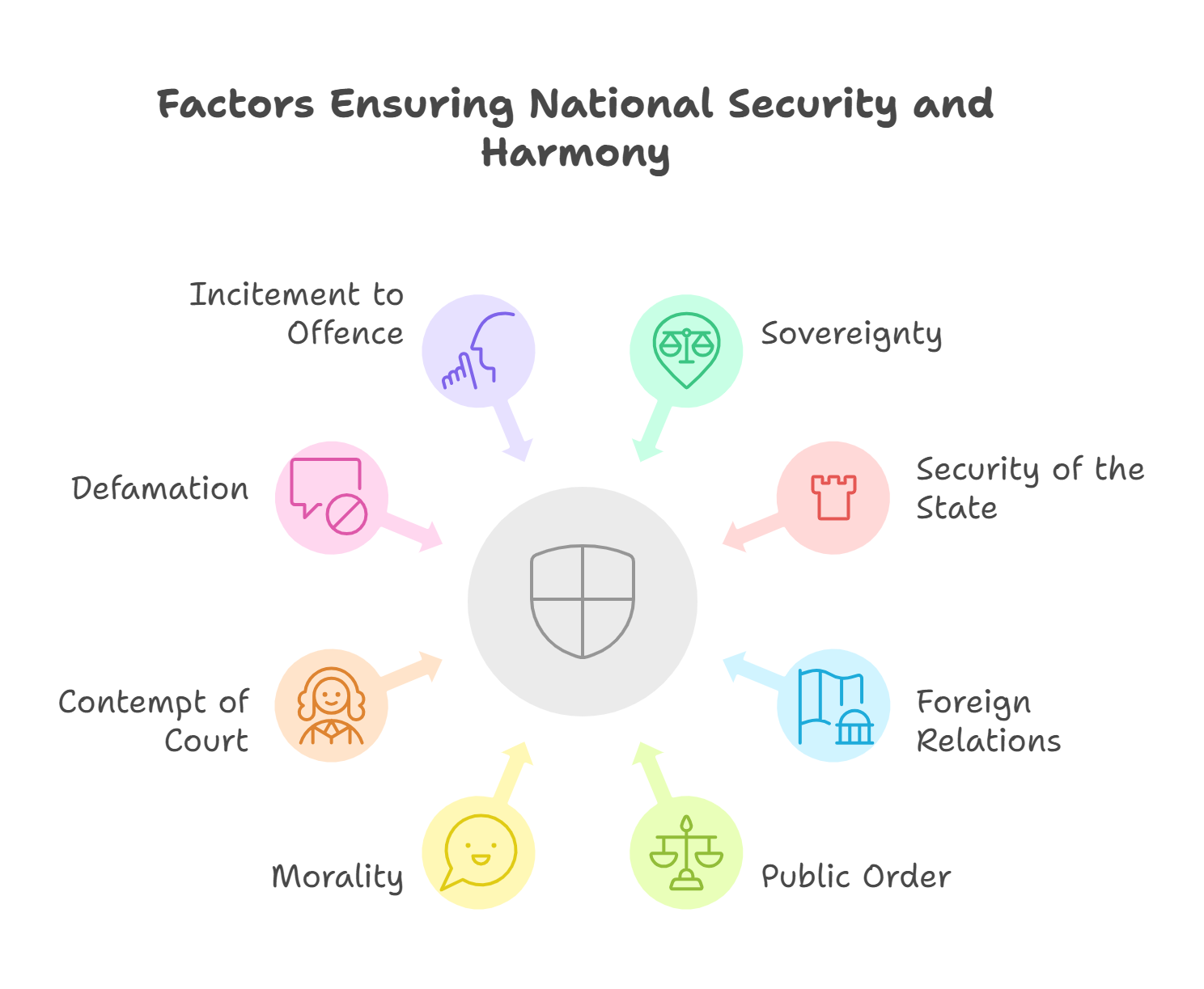 Factors Ensuring National Security and
Harmony