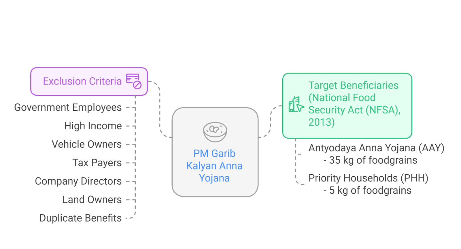 PM Garib Kalyan Anna Yojana