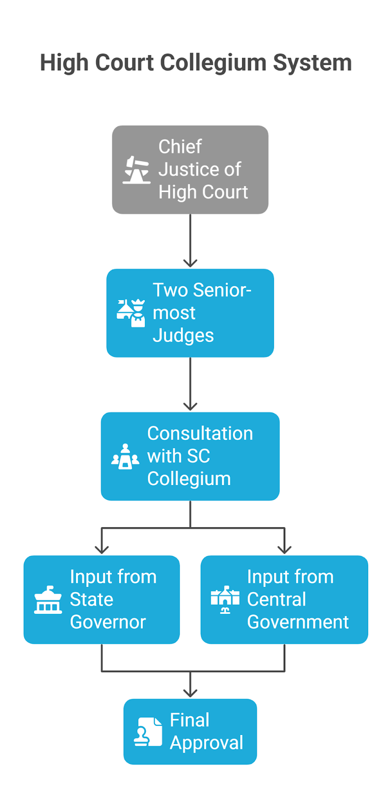 Supreme Court Collegium Cannot Dictate Names to High Courts