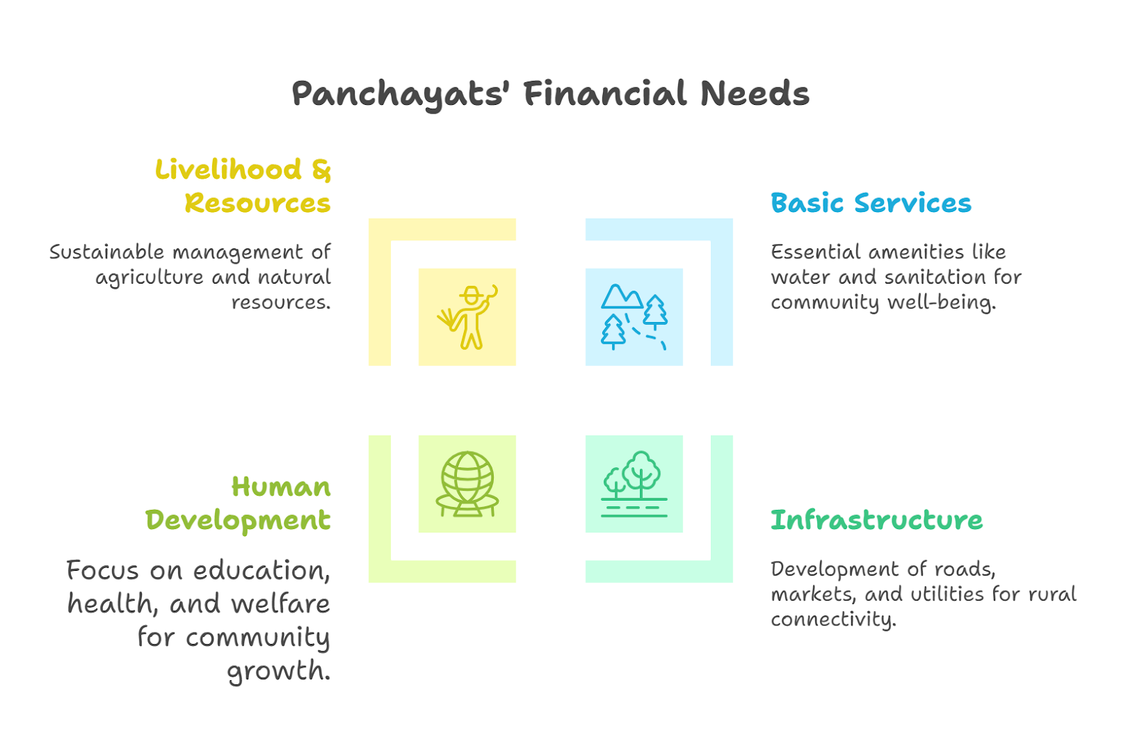 Financial Autonomy of Panchayats